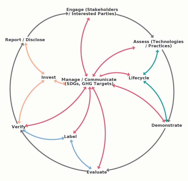 ISO/TC 207 - Environmental management – Key assumptions, scope, and sub-committees