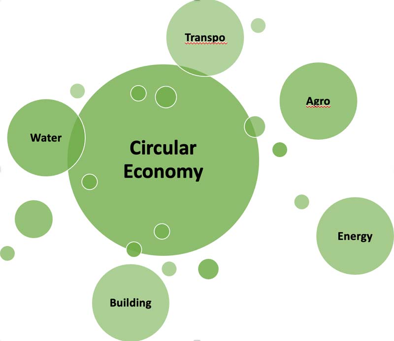 Circular Economy